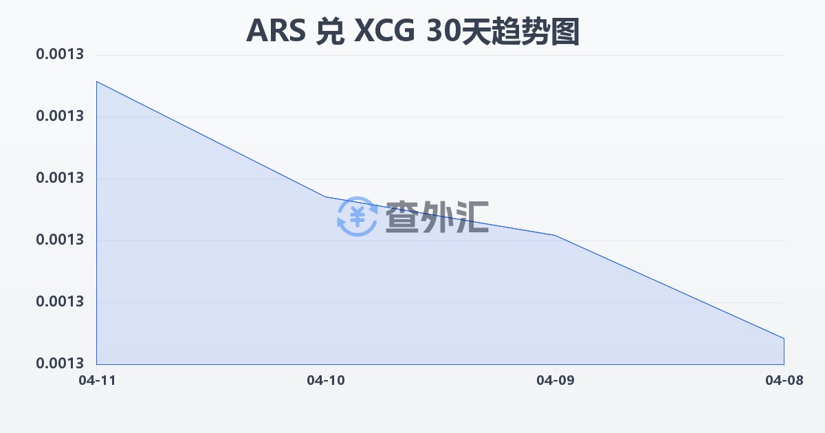 阿根廷比索兑加勒比盾(ARS/XCG)近30天汇率走势图
