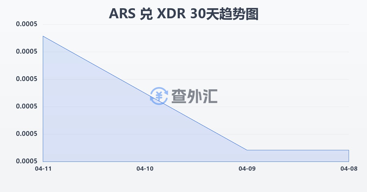 阿根廷比索兑特别提款权(ARS/XDR)近30天汇率走势图