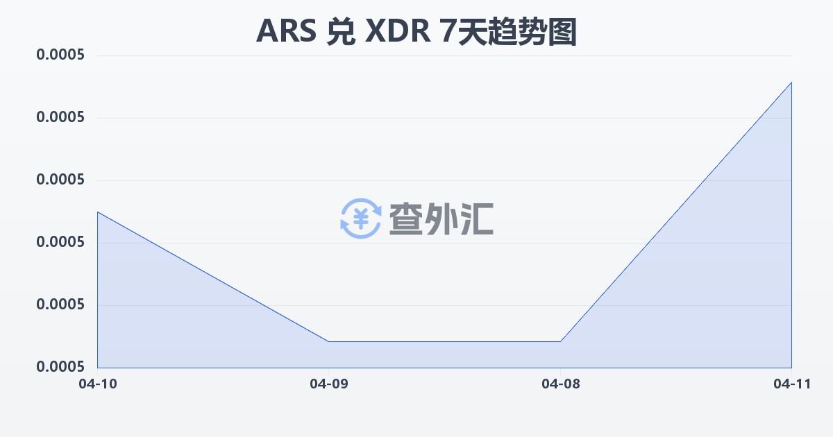 阿根廷比索兑特别提款权(ARS/XDR)近7天汇率走势图