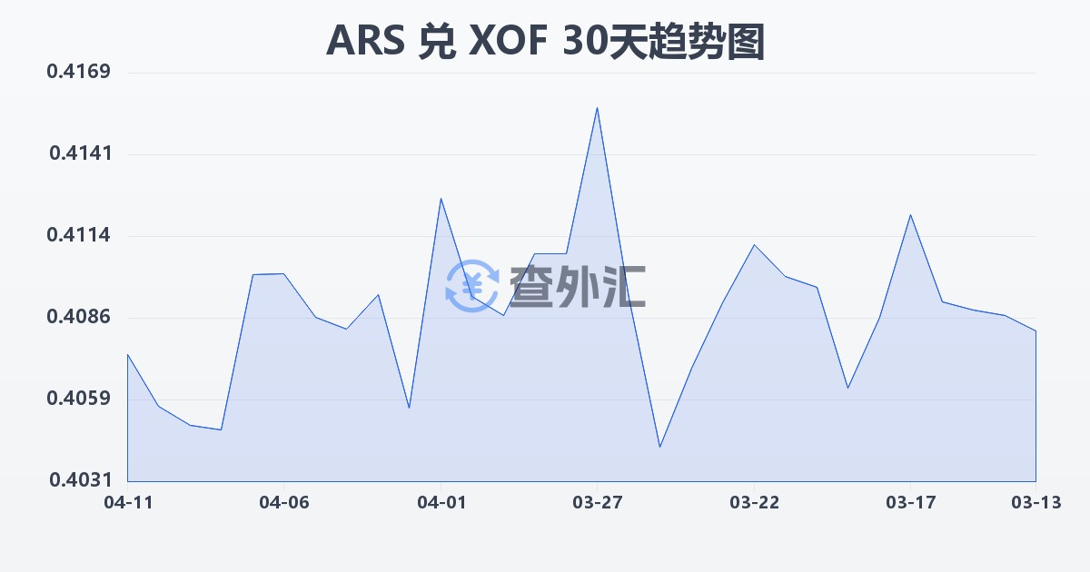阿根廷比索兑西非法郎(ARS/XOF)近30天汇率走势图