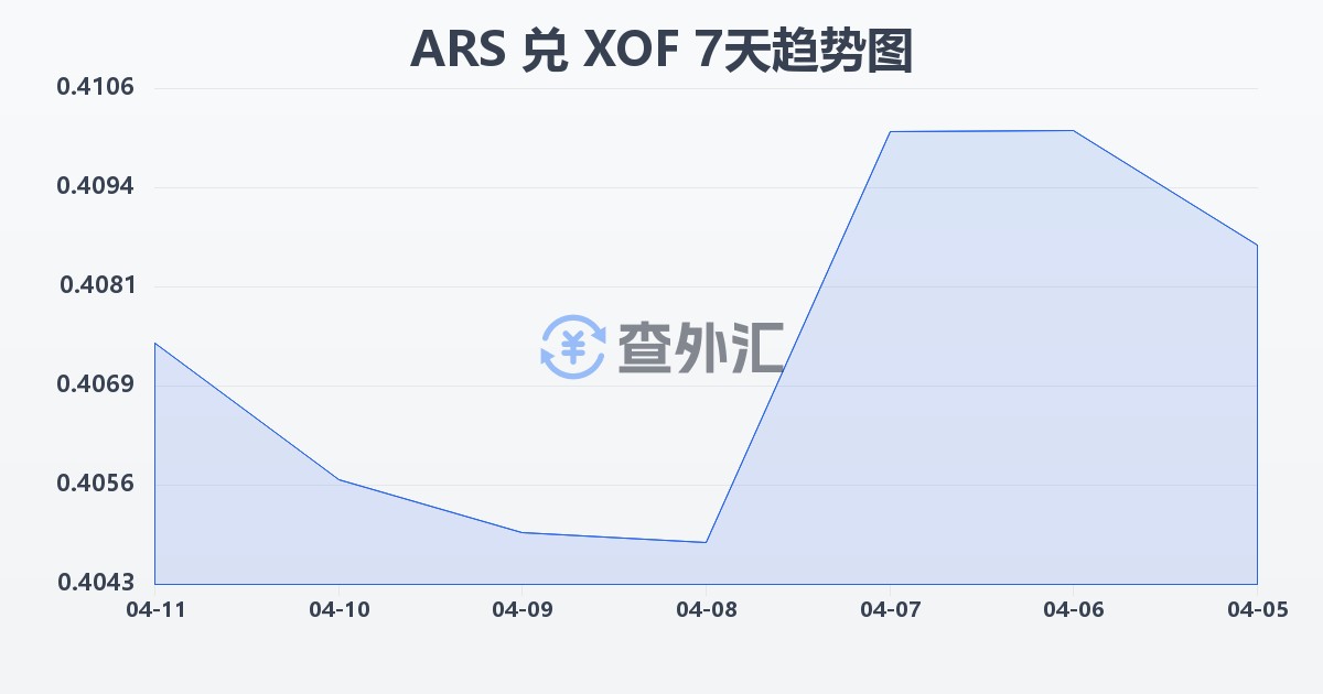 阿根廷比索兑西非法郎(ARS/XOF)近7天汇率走势图