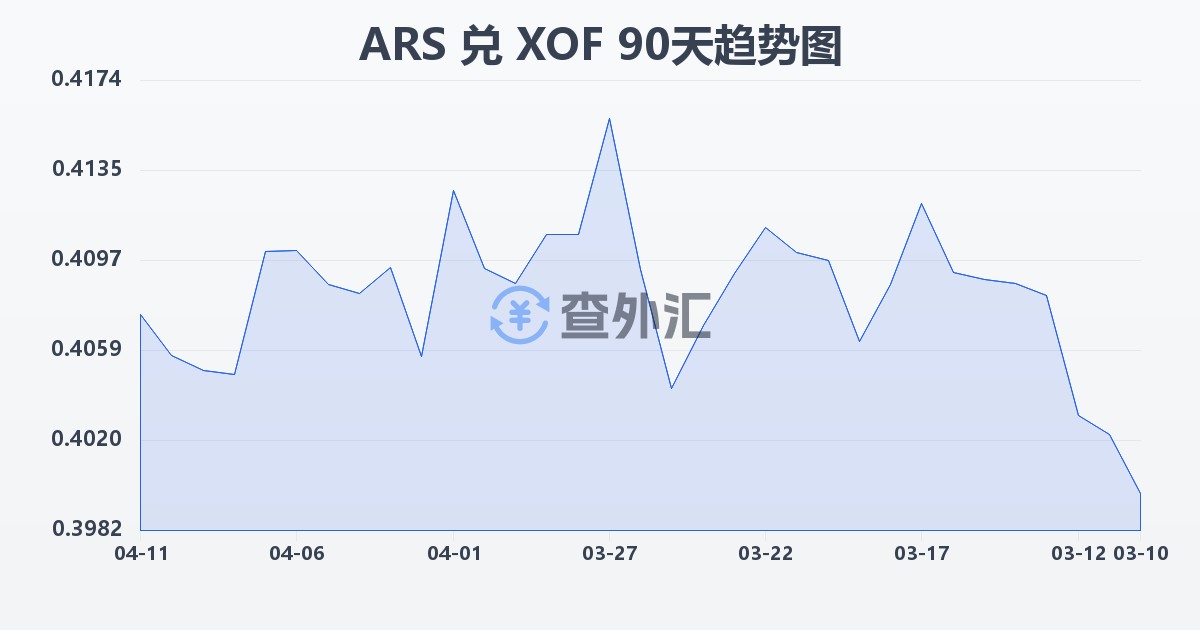 阿根廷比索兑西非法郎(ARS/XOF)近90天汇率走势图