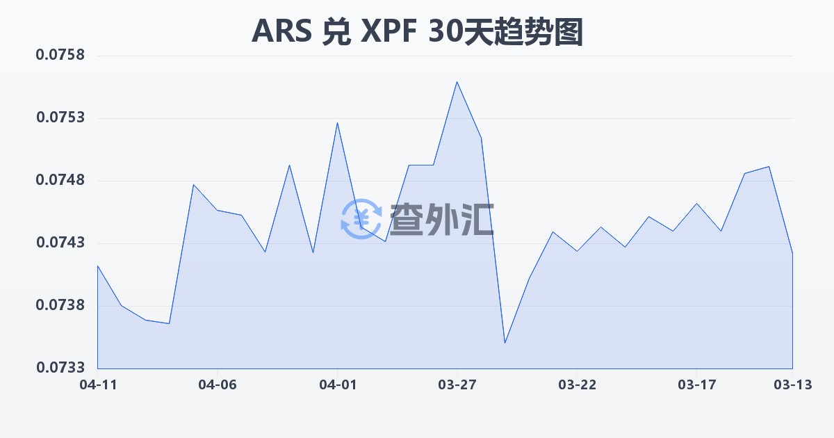 阿根廷比索兑太平洋法郎(ARS/XPF)近30天汇率走势图