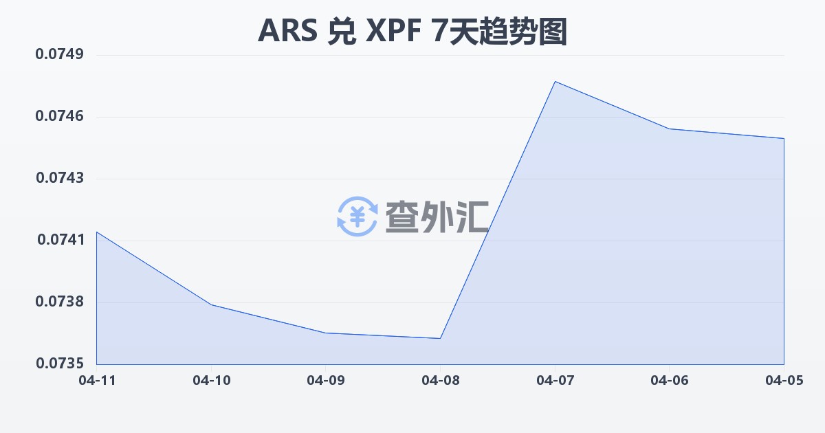 阿根廷比索兑太平洋法郎(ARS/XPF)近7天汇率走势图