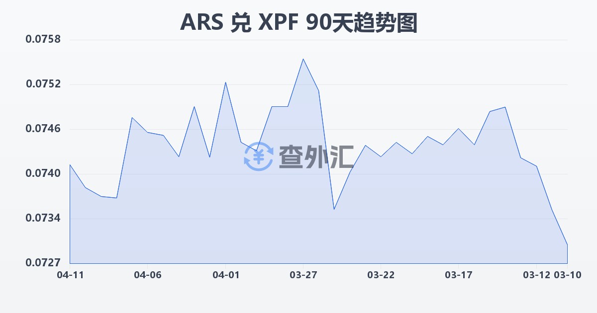阿根廷比索兑太平洋法郎(ARS/XPF)近90天汇率走势图