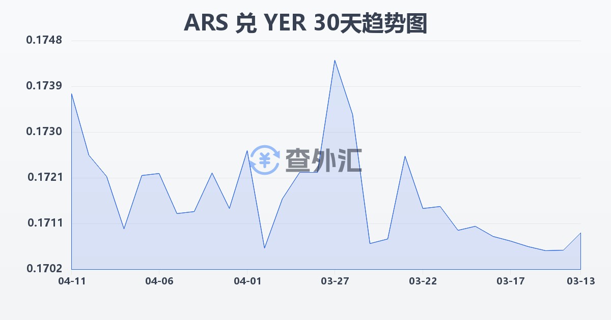 阿根廷比索兑也门里亚尔(ARS/YER)近30天汇率走势图