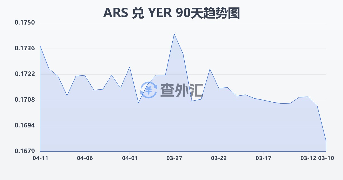 阿根廷比索兑也门里亚尔(ARS/YER)近90天汇率走势图