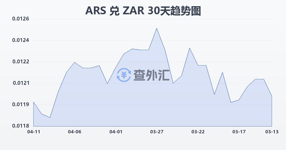 阿根廷比索兑南非兰特(ARS/ZAR)近30天汇率走势图