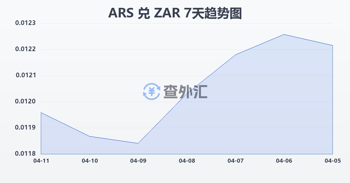 阿根廷比索兑南非兰特(ARS/ZAR)近7天汇率走势图