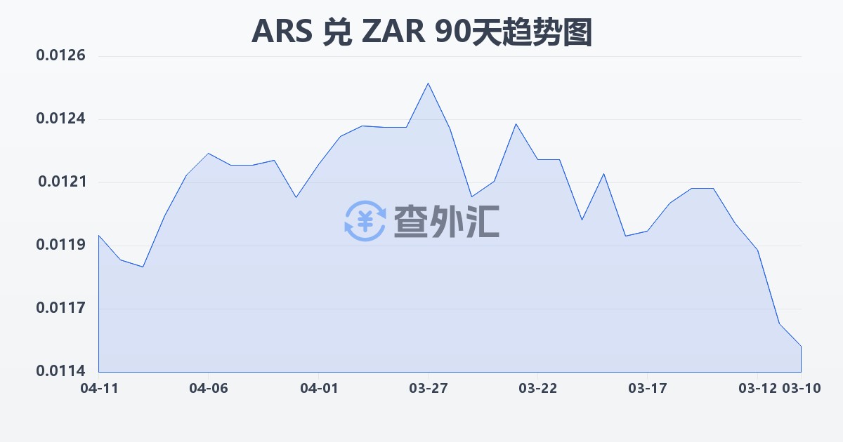 阿根廷比索兑南非兰特(ARS/ZAR)近90天汇率走势图