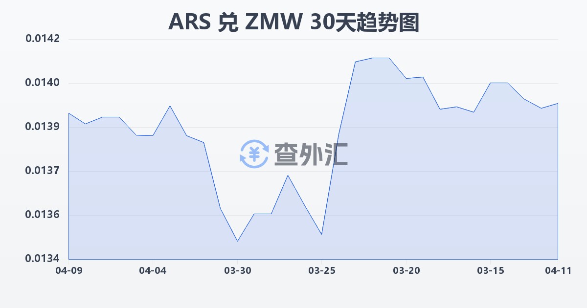 阿根廷比索兑赞比亚克瓦查(ARS/ZMW)近30天汇率走势图