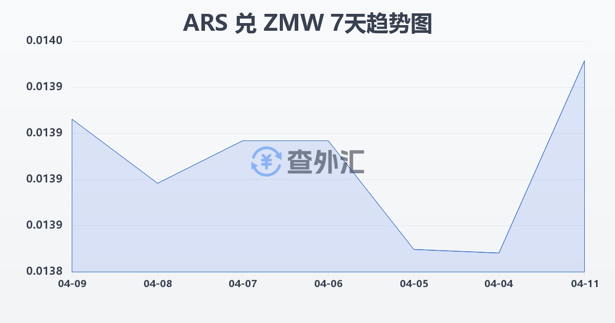 阿根廷比索兑赞比亚克瓦查(ARS/ZMW)近7天汇率走势图