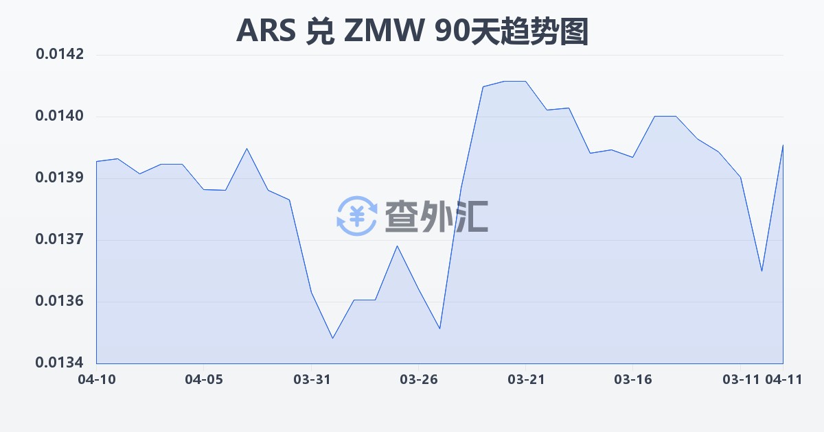 阿根廷比索兑赞比亚克瓦查(ARS/ZMW)近90天汇率走势图