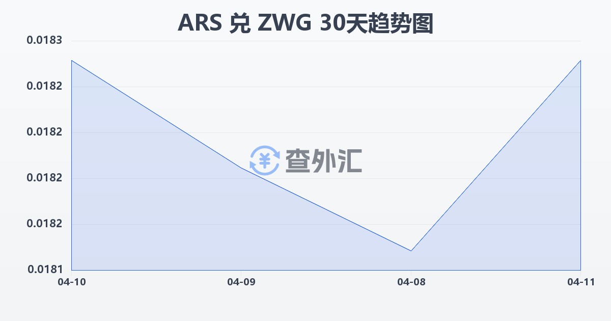 阿根廷比索兑津巴布韦元（新）(ARS/ZWG)近30天汇率走势图