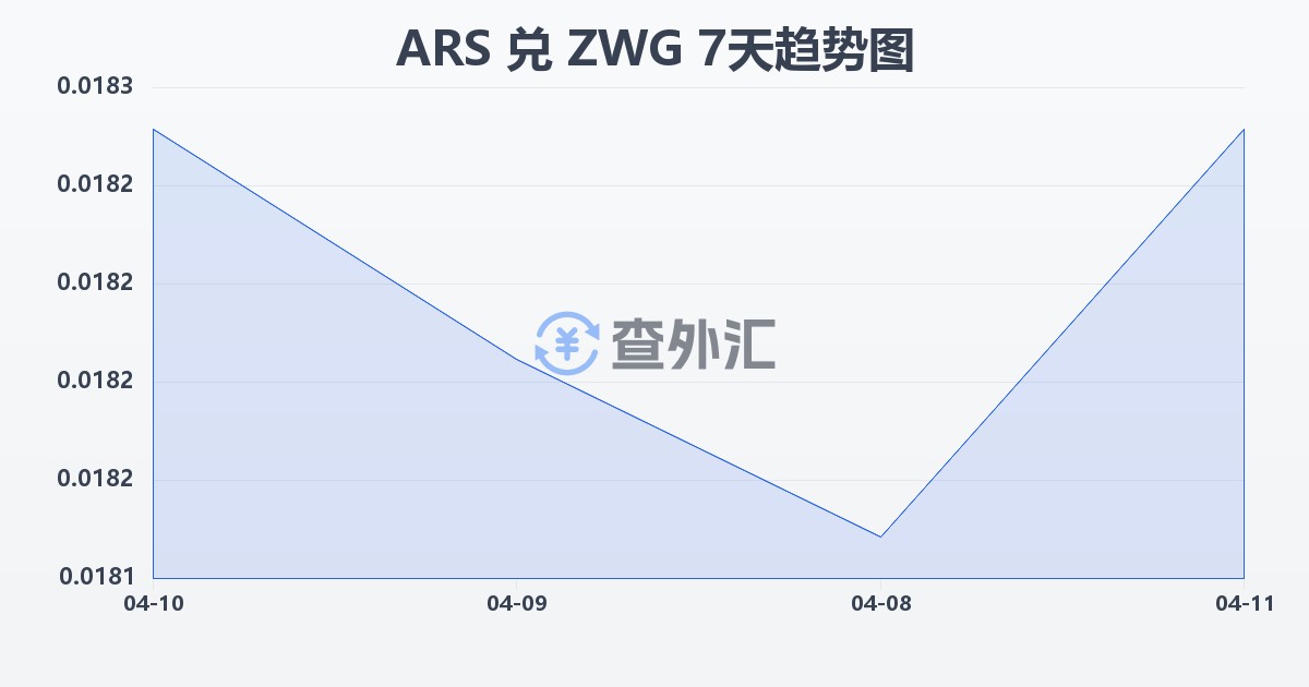 阿根廷比索兑津巴布韦元（新）(ARS/ZWG)近7天汇率走势图