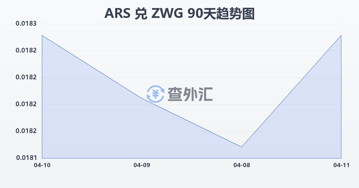 阿根廷比索兑津巴布韦元（新）(ARS/ZWG)近90天汇率走势图