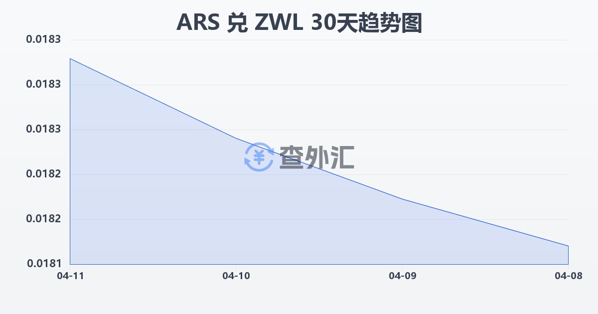 阿根廷比索兑津巴布韦元(ARS/ZWL)近30天汇率走势图