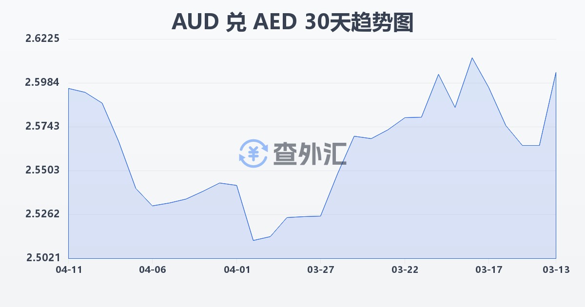 澳大利亚元兑阿联酋迪拉姆(AUD/AED)近30天汇率走势图