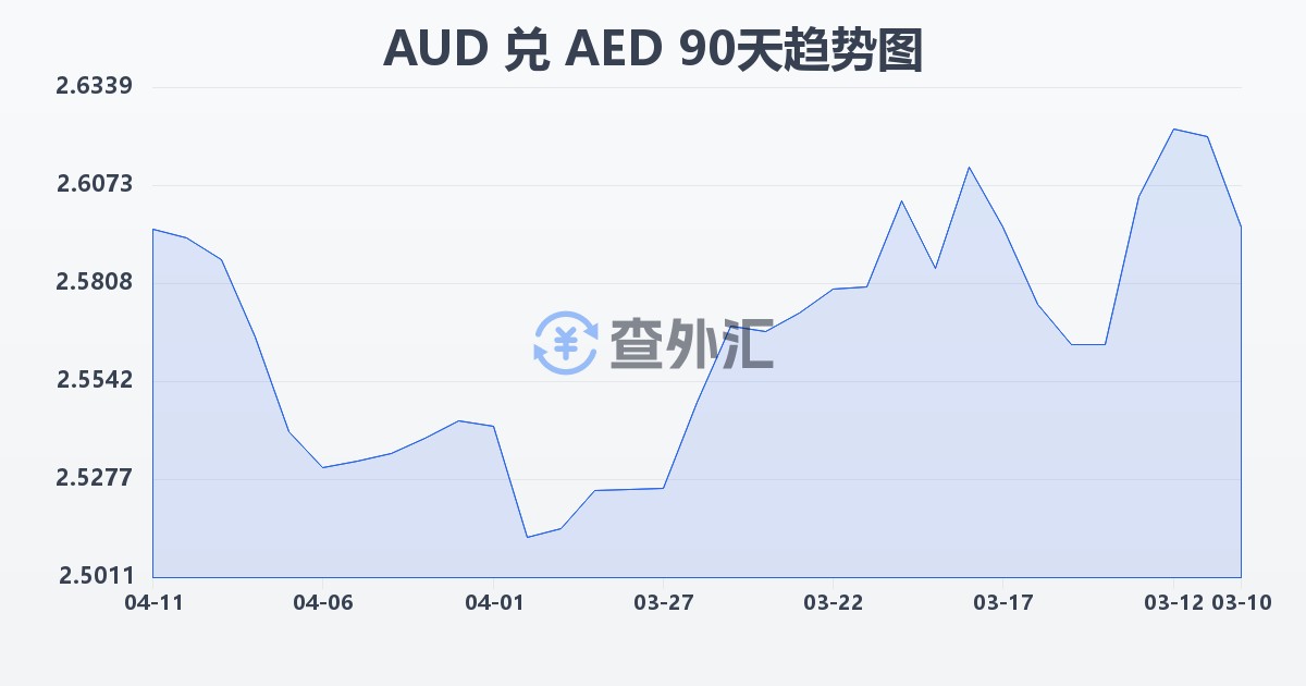 澳大利亚元兑阿联酋迪拉姆(AUD/AED)近90天汇率走势图