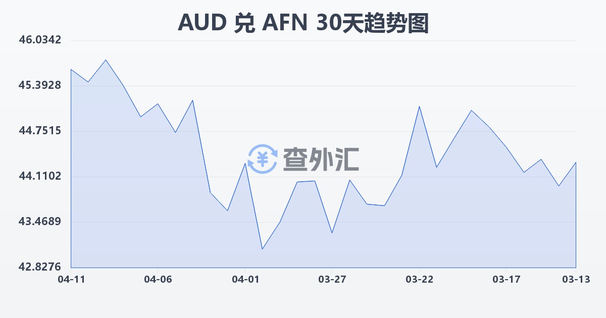 澳大利亚元兑阿富汗尼(AUD/AFN)近30天汇率走势图