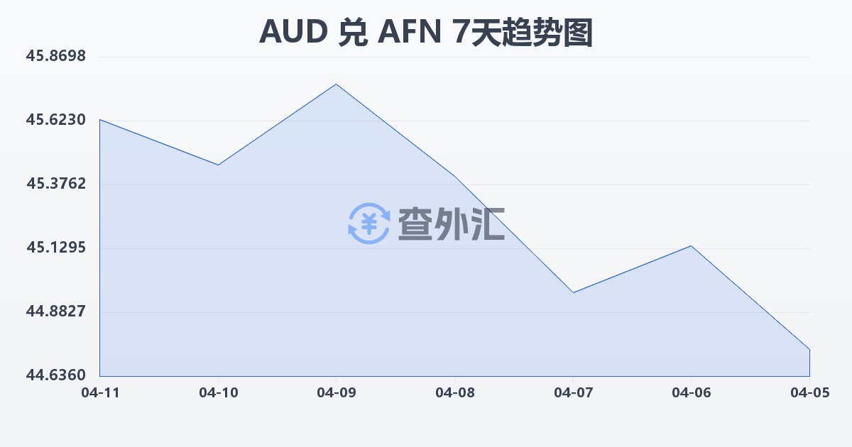 澳大利亚元兑阿富汗尼(AUD/AFN)近7天汇率走势图