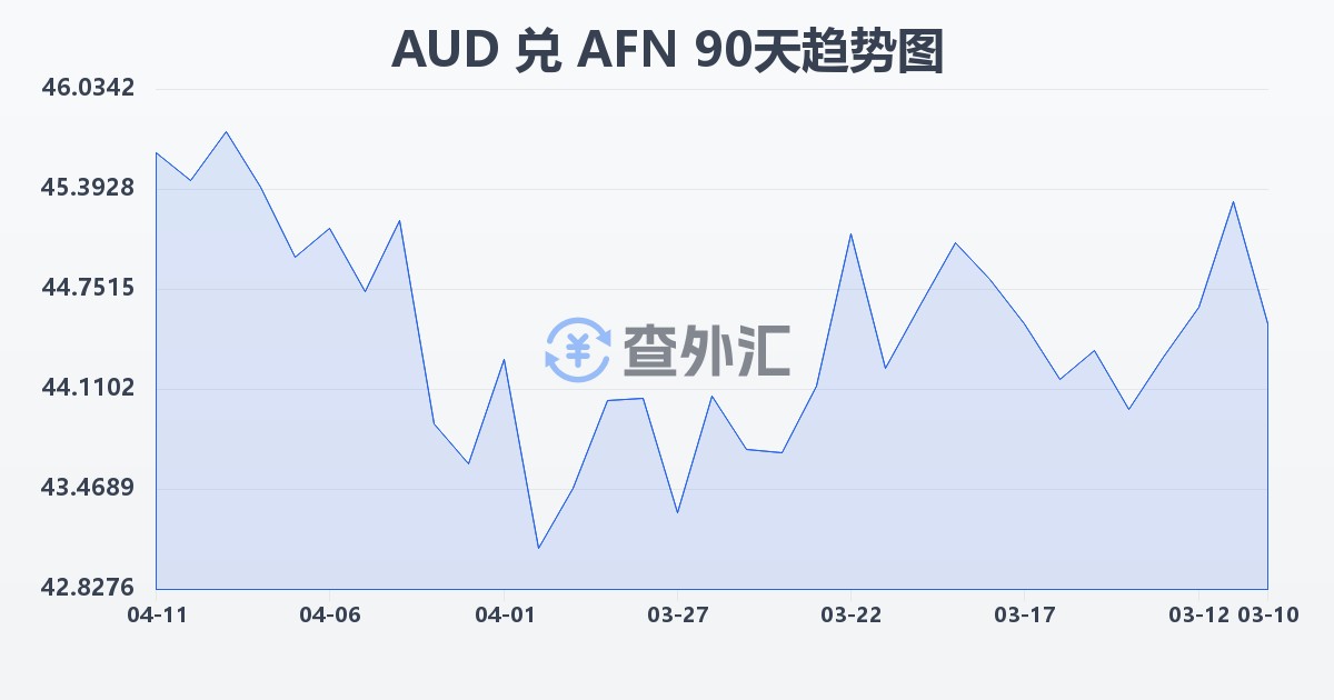 澳大利亚元兑阿富汗尼(AUD/AFN)近90天汇率走势图