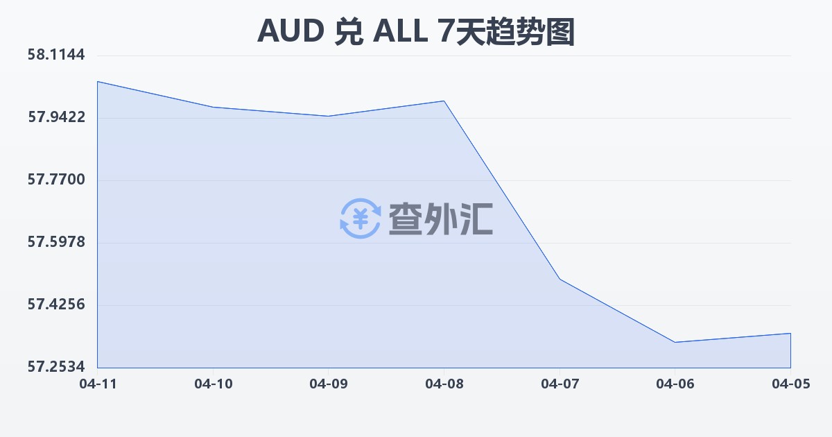 澳大利亚元兑阿尔巴尼亚列克(AUD/ALL)近7天汇率走势图
