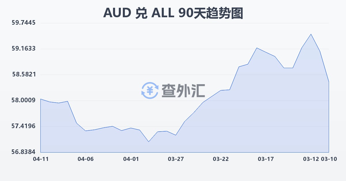 澳大利亚元兑阿尔巴尼亚列克(AUD/ALL)近90天汇率走势图