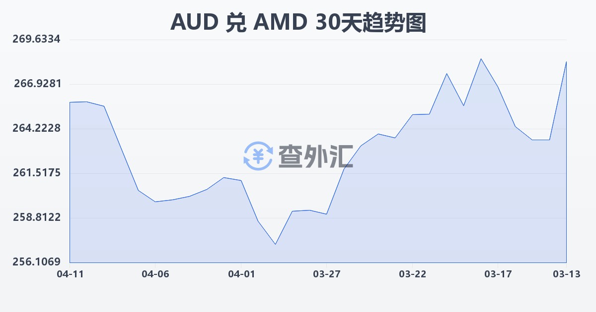 澳大利亚元兑亚美尼亚德拉姆(AUD/AMD)近30天汇率走势图