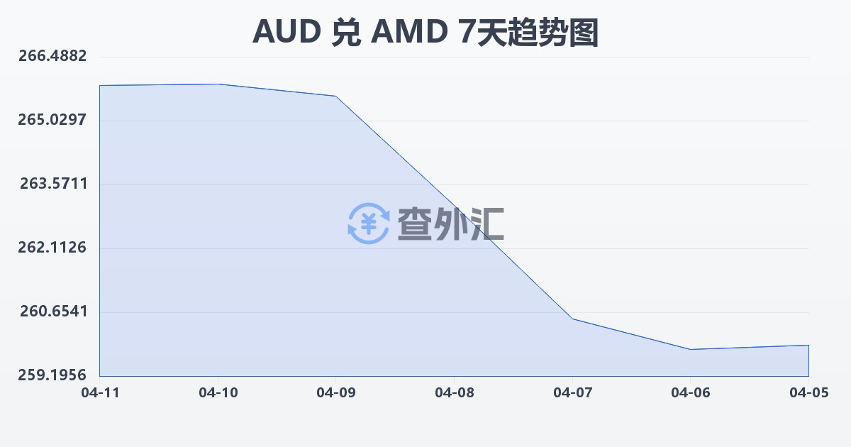 澳大利亚元兑亚美尼亚德拉姆(AUD/AMD)近7天汇率走势图