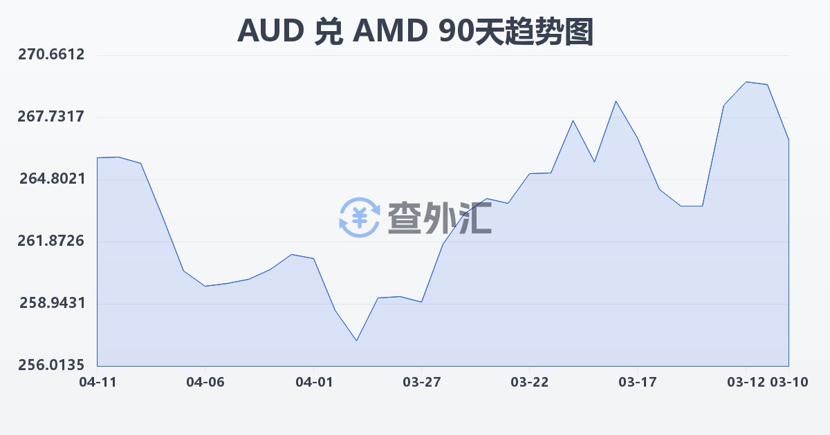 澳大利亚元兑亚美尼亚德拉姆(AUD/AMD)近90天汇率走势图
