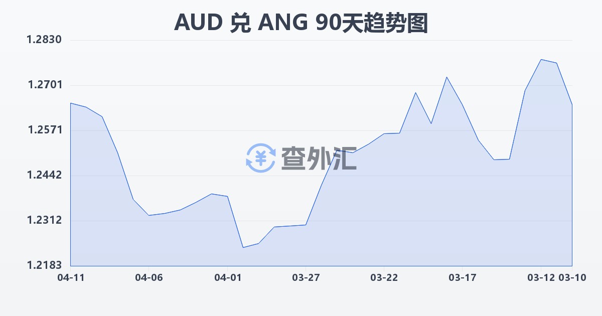 澳大利亚元兑荷属安的列斯盾(AUD/ANG)近90天汇率走势图