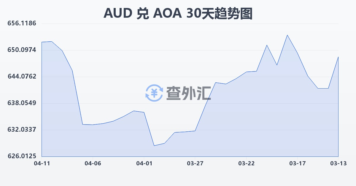 澳大利亚元兑安哥拉宽扎(AUD/AOA)近30天汇率走势图