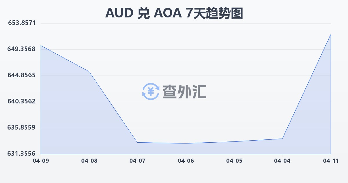澳大利亚元兑安哥拉宽扎(AUD/AOA)近7天汇率走势图