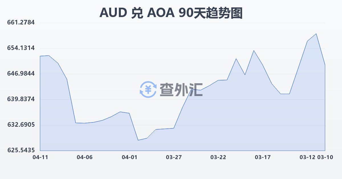 澳大利亚元兑安哥拉宽扎(AUD/AOA)近90天汇率走势图