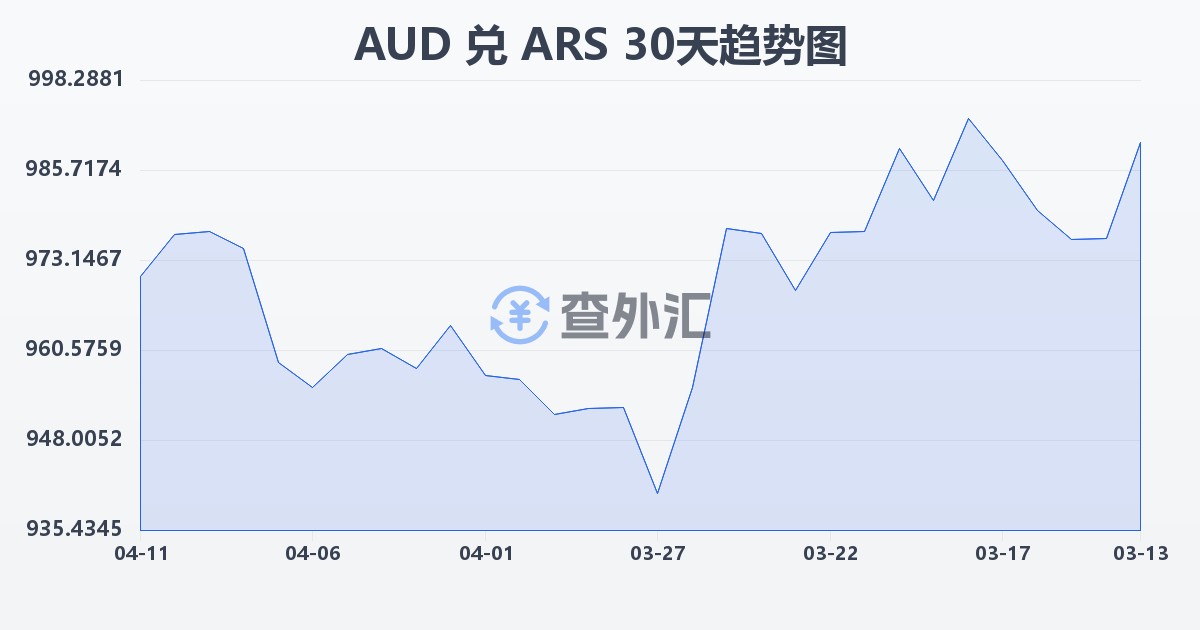 澳大利亚元兑阿根廷比索(AUD/ARS)近30天汇率走势图