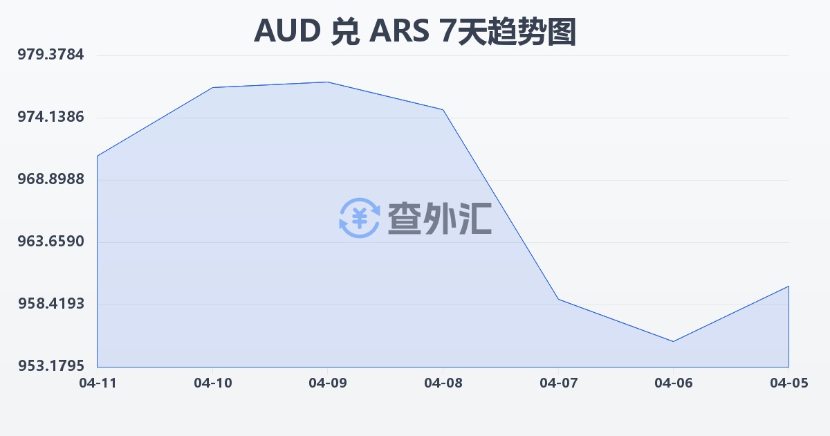 澳大利亚元兑阿根廷比索(AUD/ARS)近7天汇率走势图
