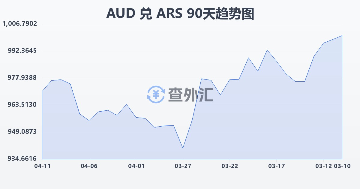 澳大利亚元兑阿根廷比索(AUD/ARS)近90天汇率走势图