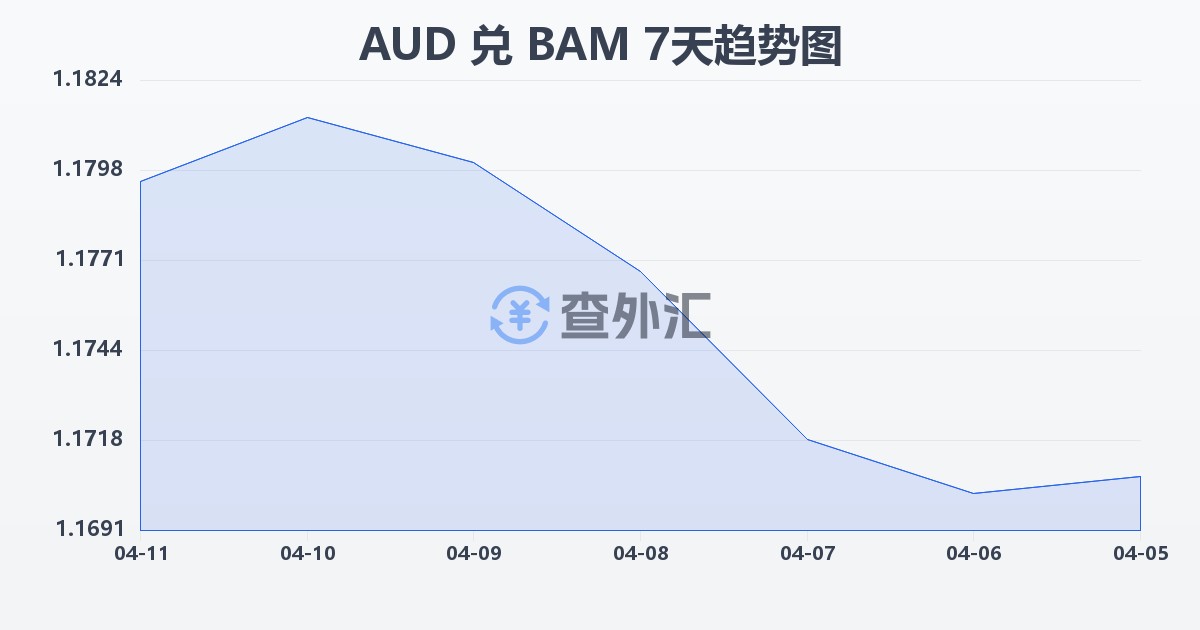 澳大利亚元兑波黑可兑换马克(AUD/BAM)近7天汇率走势图