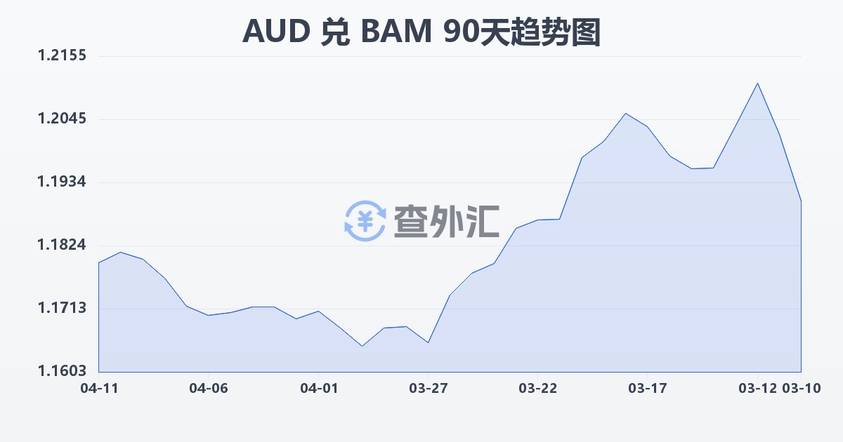 澳大利亚元兑波黑可兑换马克(AUD/BAM)近90天汇率走势图