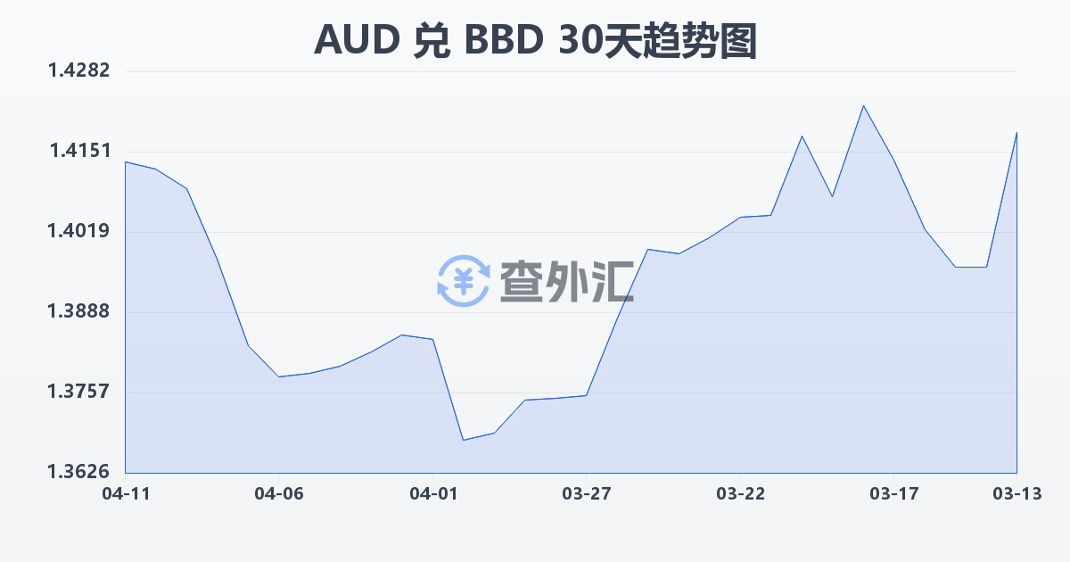 澳大利亚元兑巴巴多斯元(AUD/BBD)近30天汇率走势图