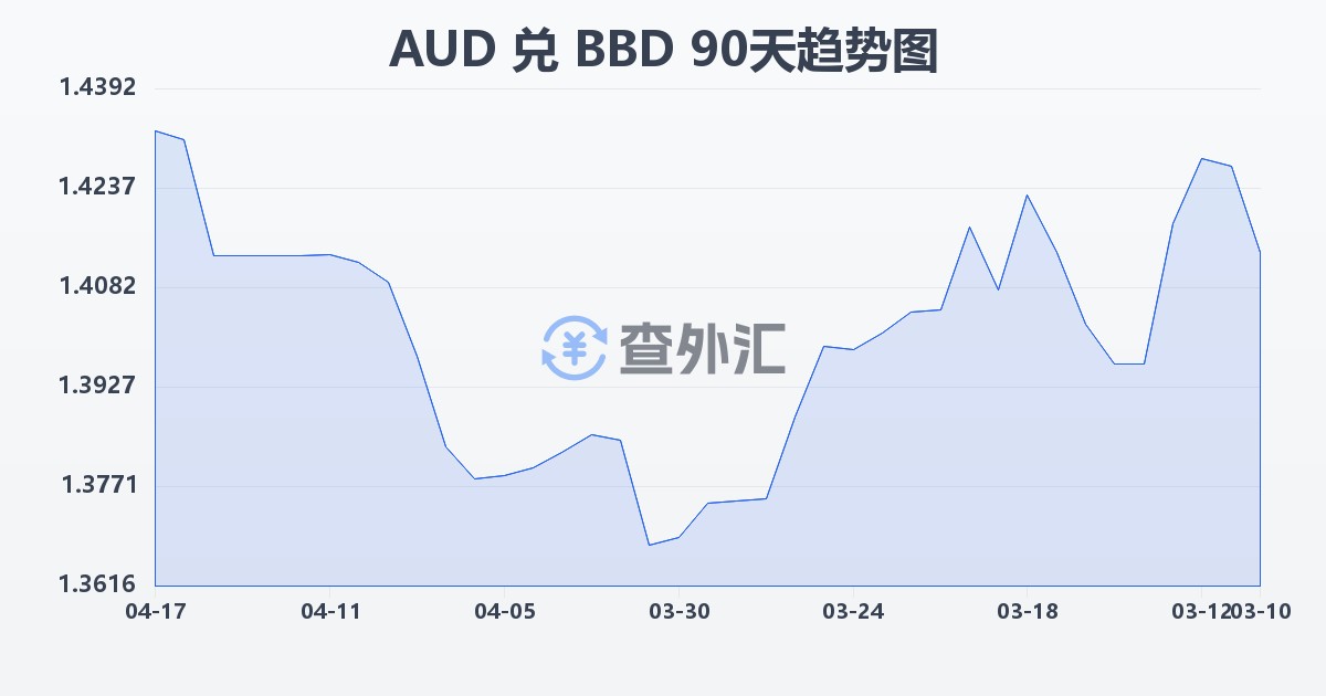 澳大利亚元兑巴巴多斯元(AUD/BBD)近90天汇率走势图
