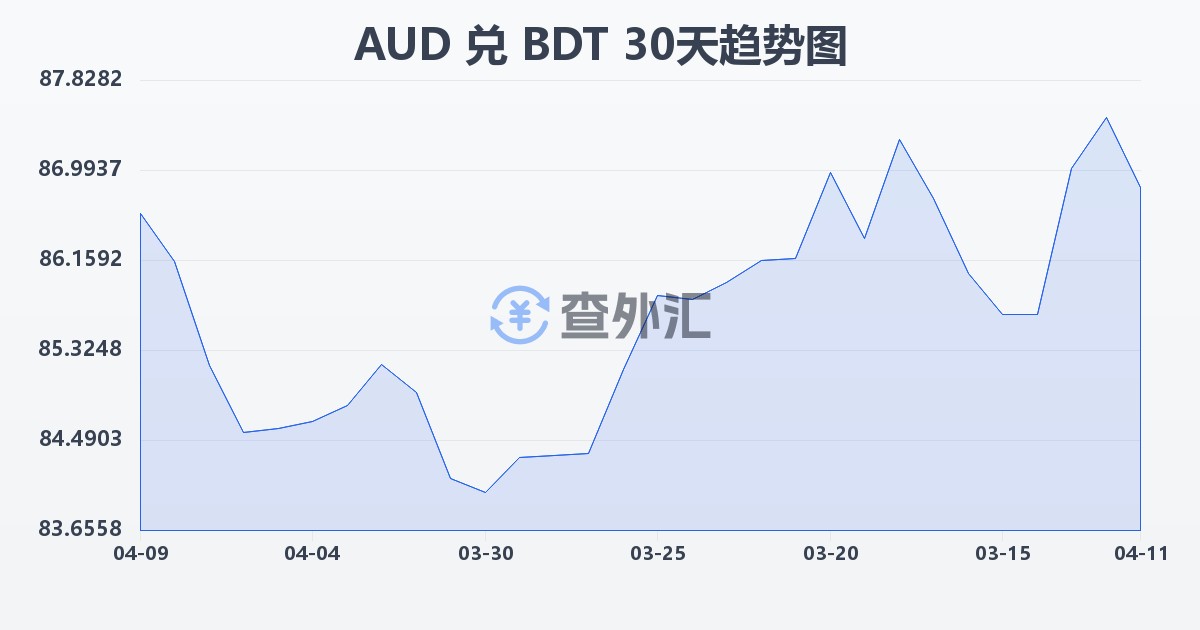 澳大利亚元兑孟加拉塔卡(AUD/BDT)近30天汇率走势图