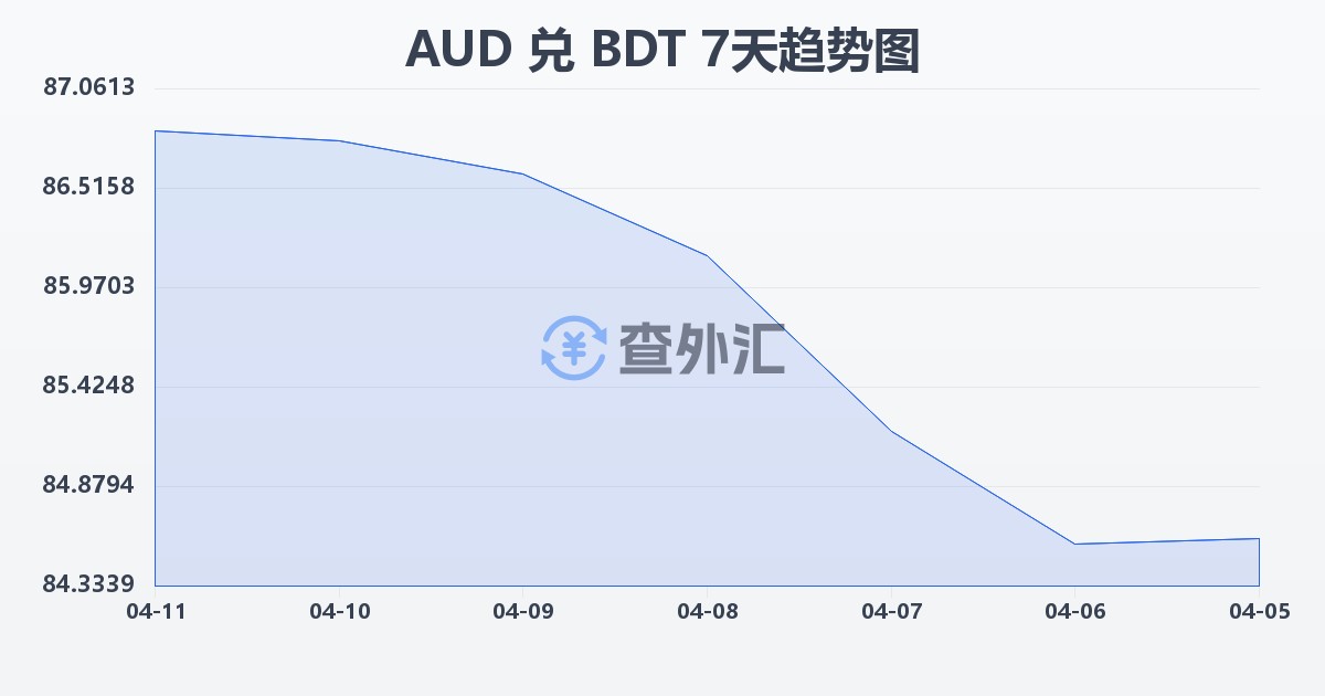 澳大利亚元兑孟加拉塔卡(AUD/BDT)近7天汇率走势图