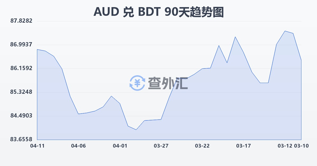 澳大利亚元兑孟加拉塔卡(AUD/BDT)近90天汇率走势图