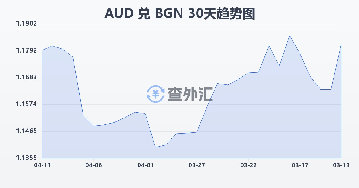 澳大利亚元兑保加利亚列弗(AUD/BGN)近30天汇率走势图