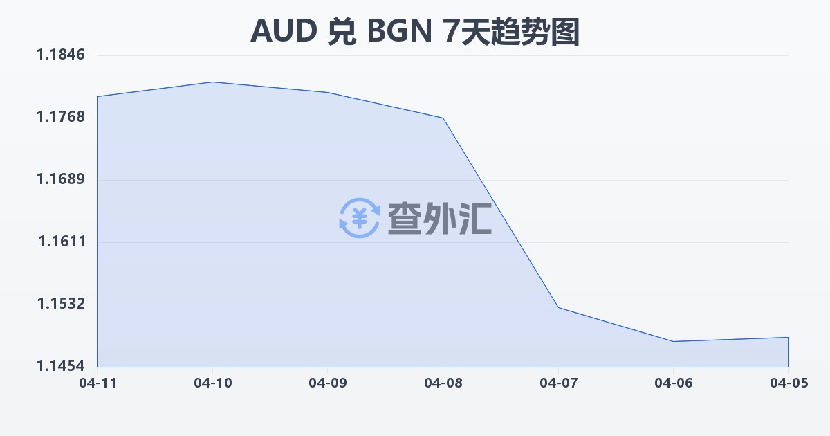 澳大利亚元兑保加利亚列弗(AUD/BGN)近7天汇率走势图