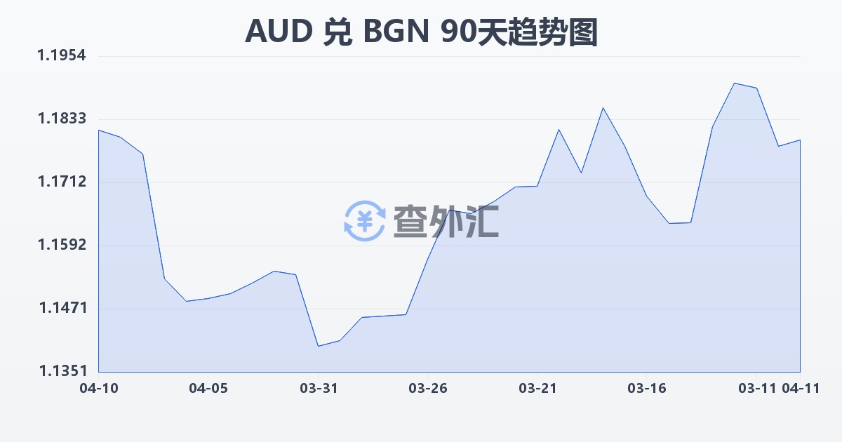 澳大利亚元兑保加利亚列弗(AUD/BGN)近90天汇率走势图