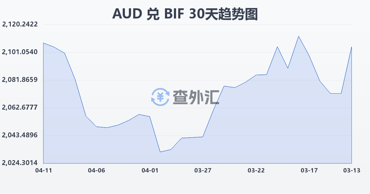 澳大利亚元兑布隆迪法郎(AUD/BIF)近30天汇率走势图