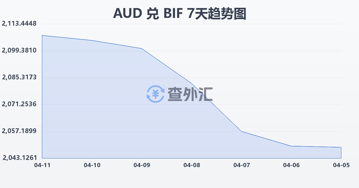 澳大利亚元兑布隆迪法郎(AUD/BIF)近7天汇率走势图